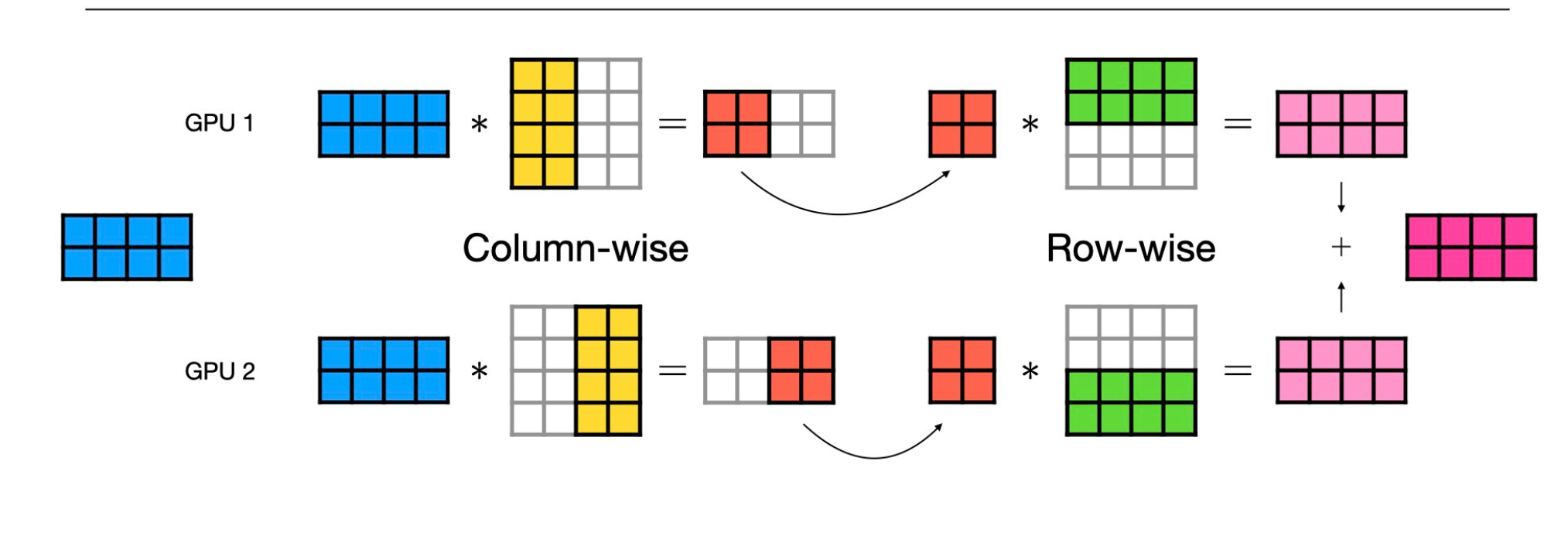 tensor parallelism